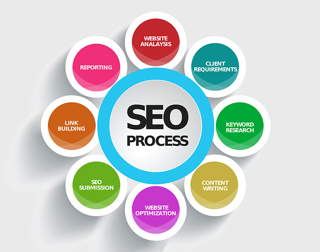 SEO process